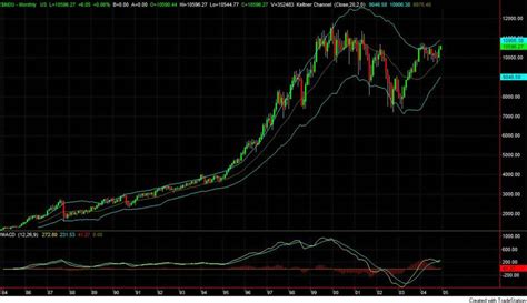 dow year to date change.